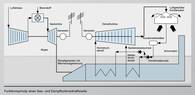 Funktionsprinzip eines Gas- und Dampfturbinenkraftwerks (vereinfachte Darstellung)